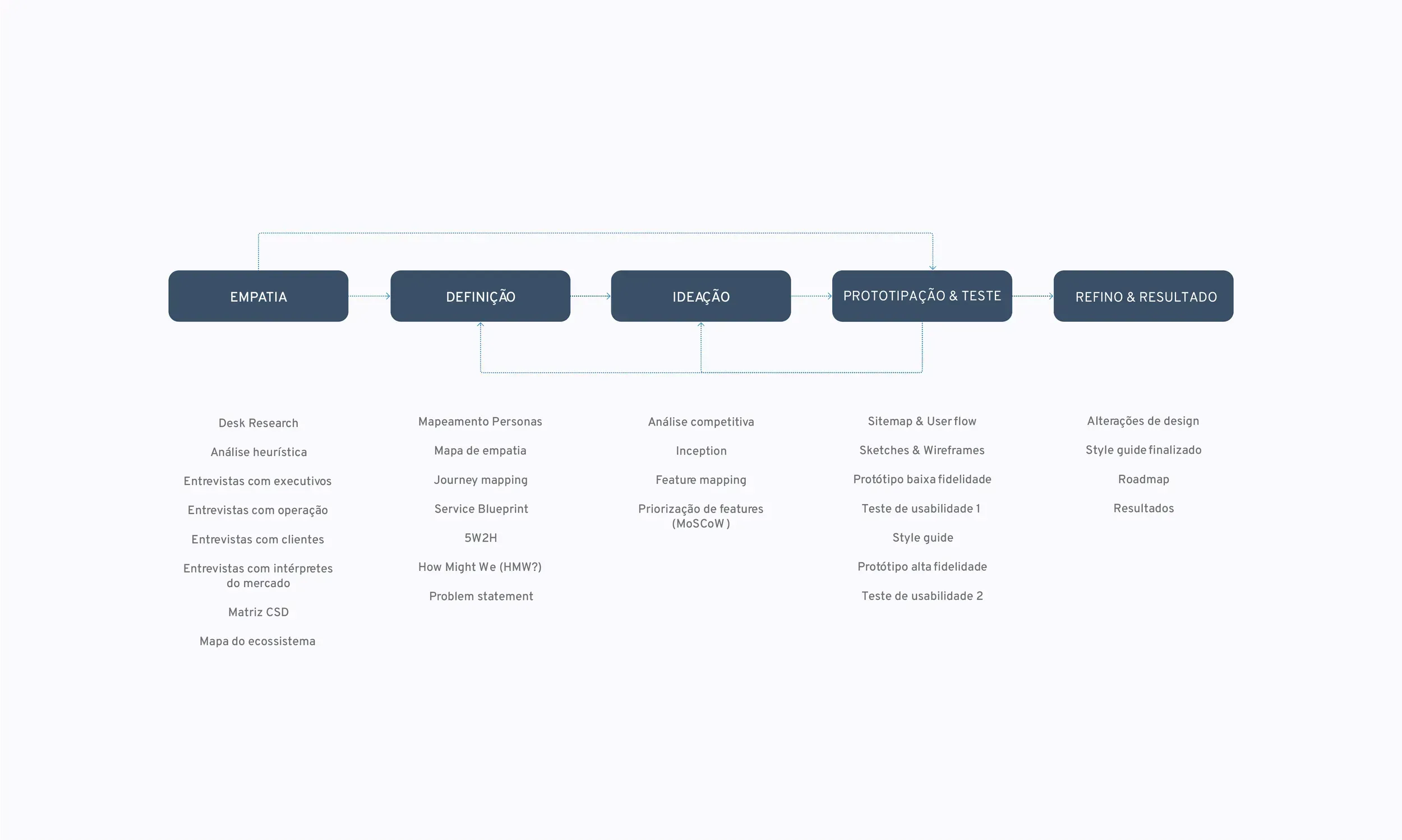 Five stage process diagram covering empathy, definition, ideation, prototyping and testing, and refinement, with the methods used at each stage.